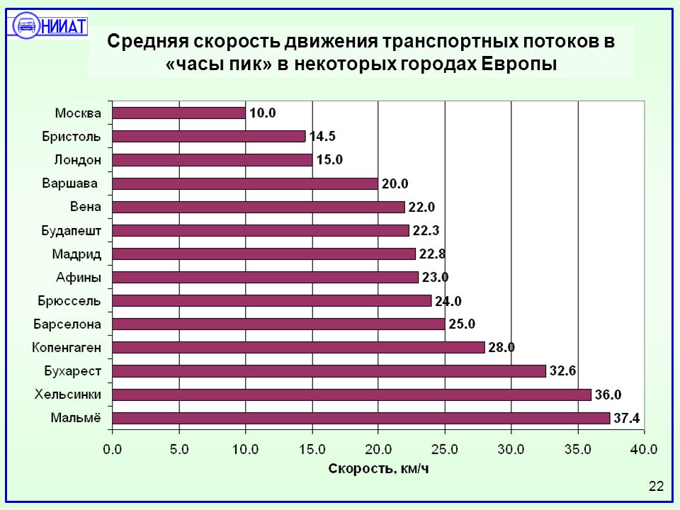 Средняя скорость характеристика