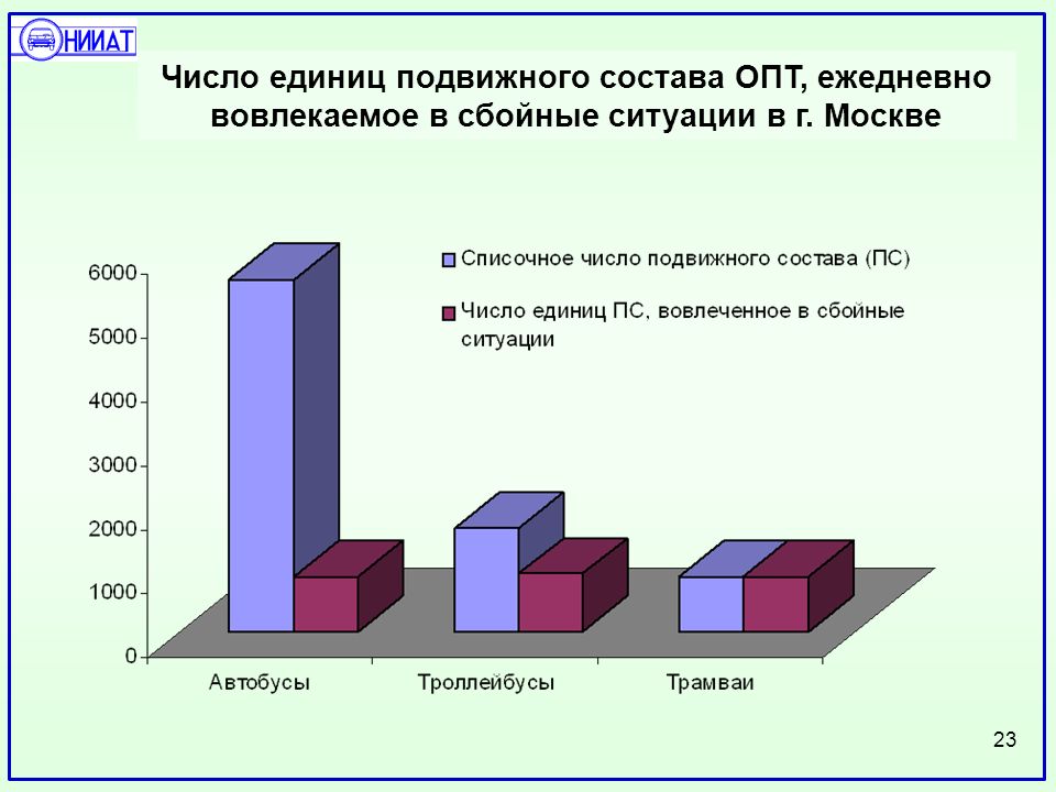 Число единиц подвижного состава ОПТ, ежедневно вовлекаемое в сбойные ситуации в г. Москве 23