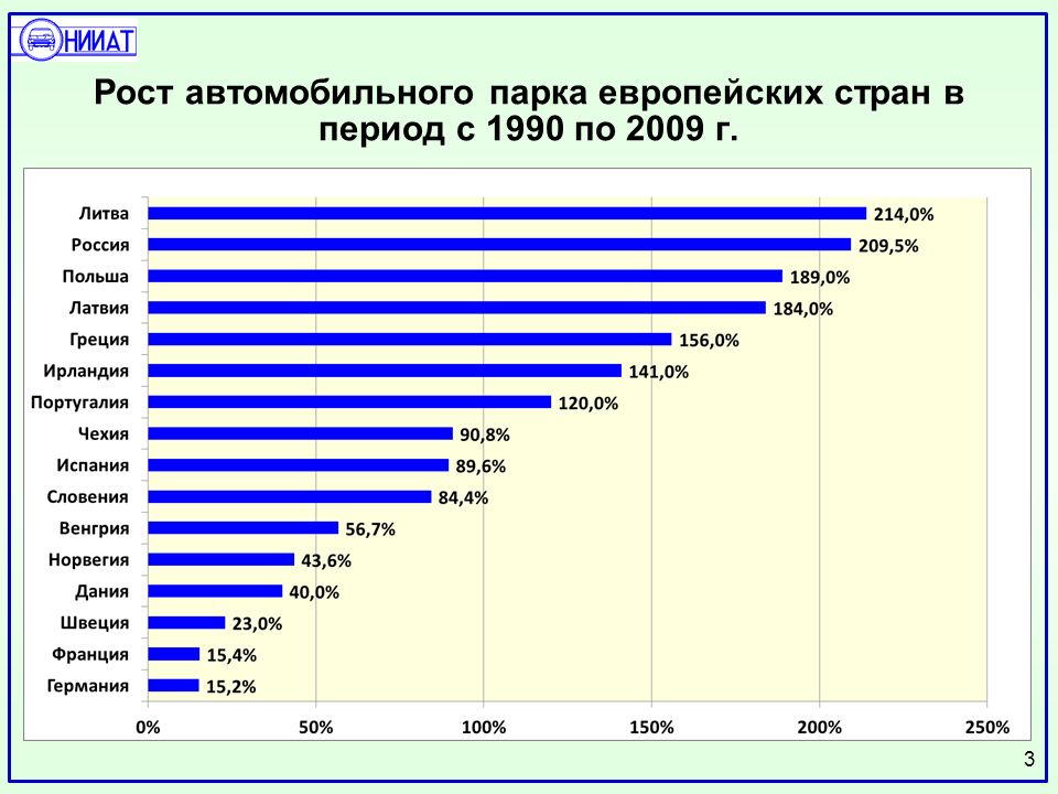 Рост автомобильного парка европейских стран в период с 1990 по 2009 г. 3