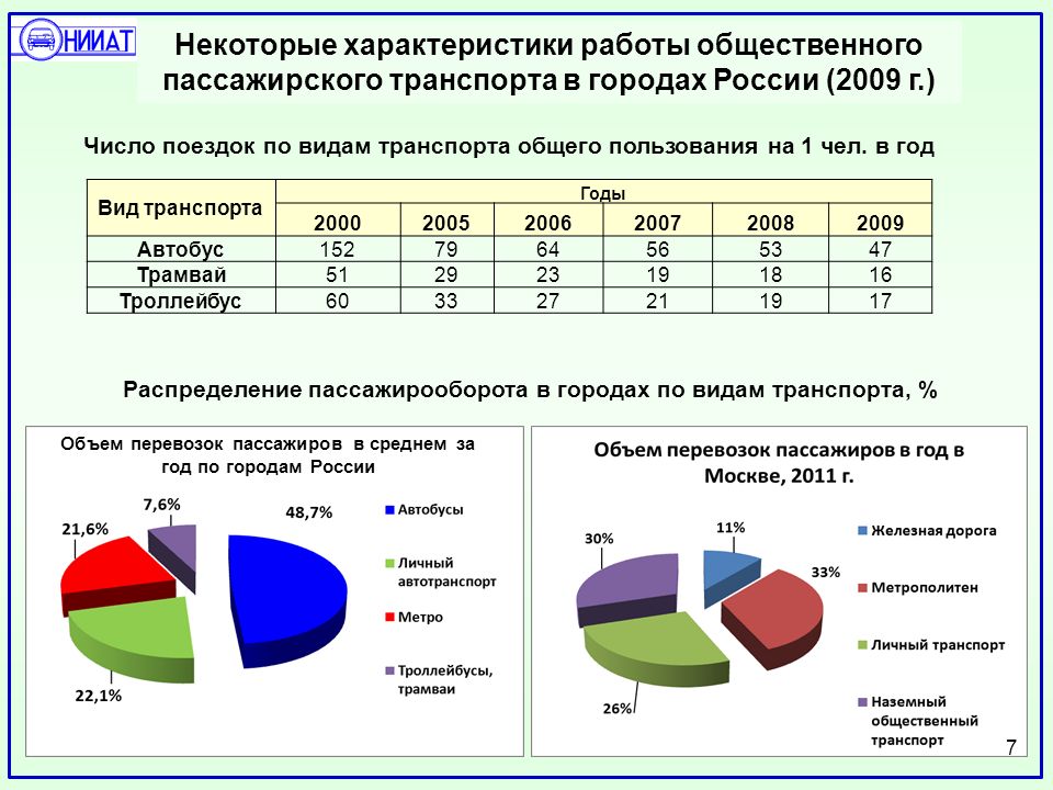 Некоторые характеристики работы общественного пассажирского транспорта в городах России (2009 г.) Число поездок по видам транспорта общего пользования на 1 чел.