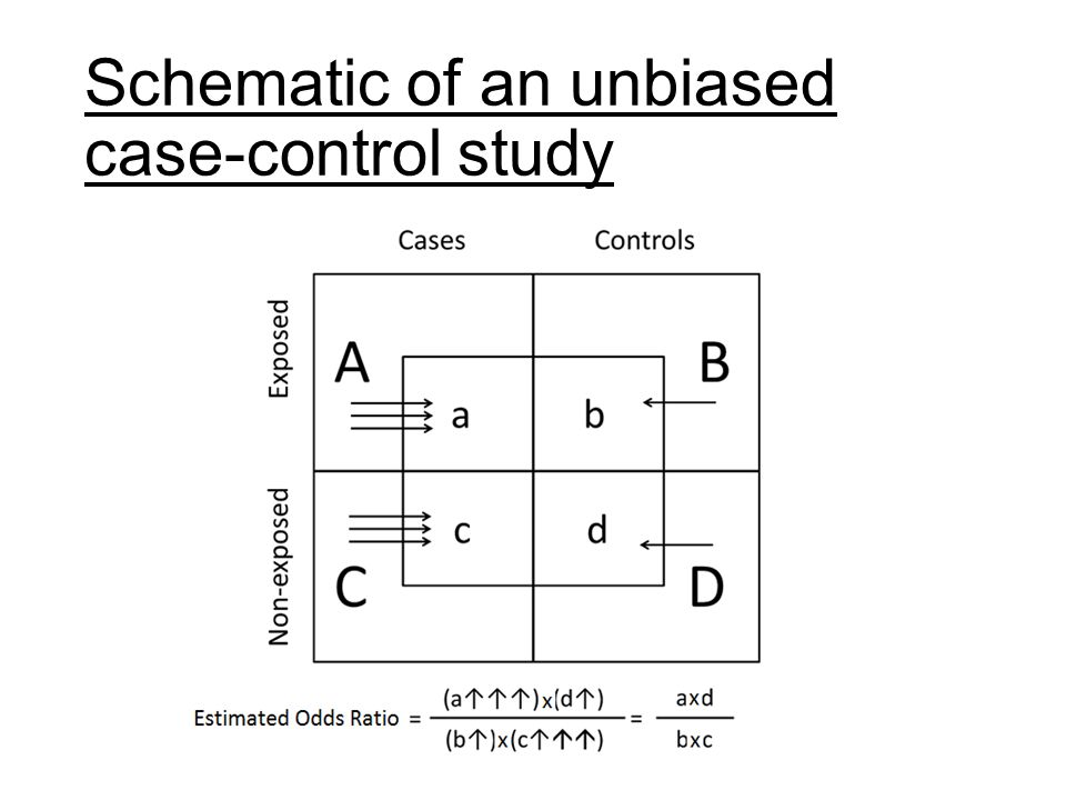 Schematic of an unbiased case-control study
