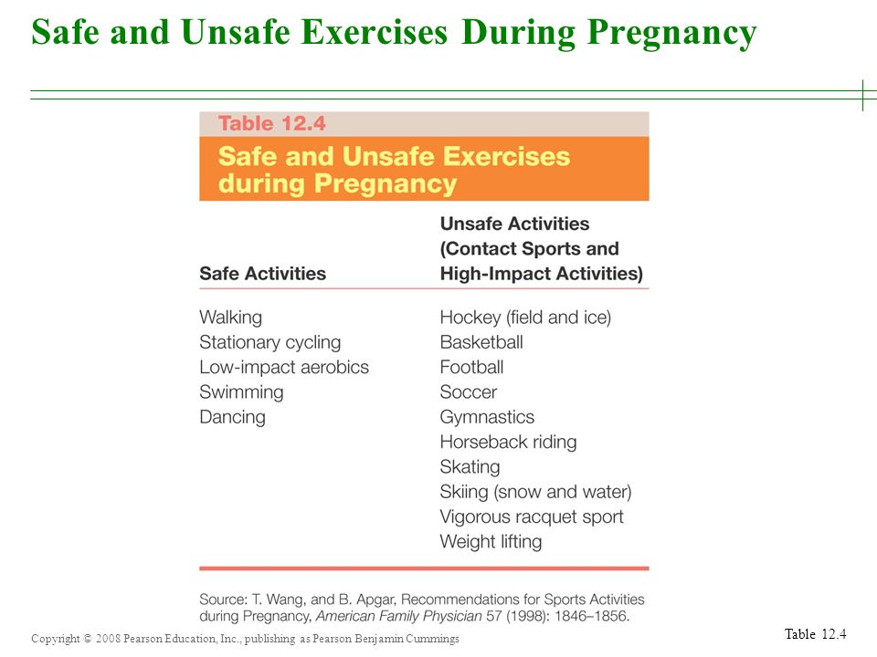 Copyright © 2008 Pearson Education, Inc., publishing as Pearson Benjamin Cummings Safe and Unsafe Exercises During Pregnancy Table 12.4