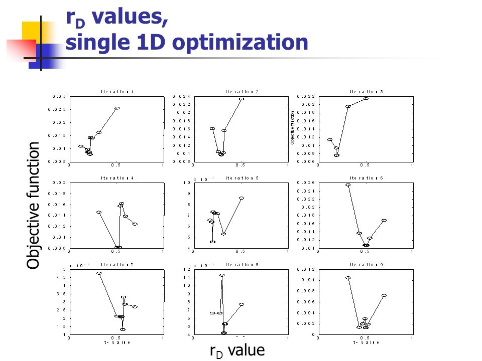 r D values, single 1D optimization r D value Objective function