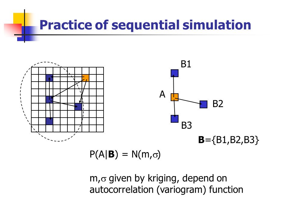 Practice of sequential simulation A B1 B2 B3 B={B1,B2,B3} P(A|B) = N(m,  ) m,  given by kriging, depend on autocorrelation (variogram) function