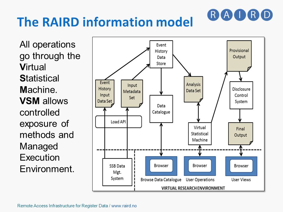 Remote Access Infrastructure for Register Data /   The RAIRD information model All operations go through the Virtual Statistical Machine.