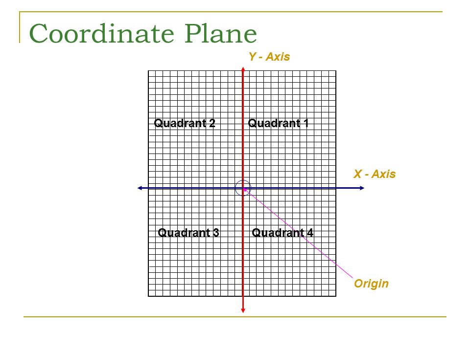 Coordinate System Graphing And Ordering Pairs Coordinate Plane X Axis Y Axis Origin Quadrant 1 Quadrant 4quadrant 3 Quadrant Ppt Download Coordinate System Graphing And Ordering Pairs Coordinate Plane X Axis Y Axis Origin Quadrant 1 Quadrant 4quadrant 3 Quadrant Ppt Download