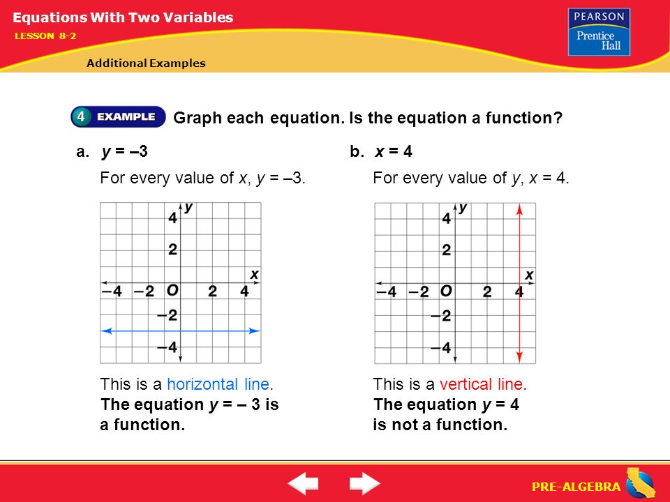 PRE-ALGEBRA For every value of x, y = –3. Graph each equation.