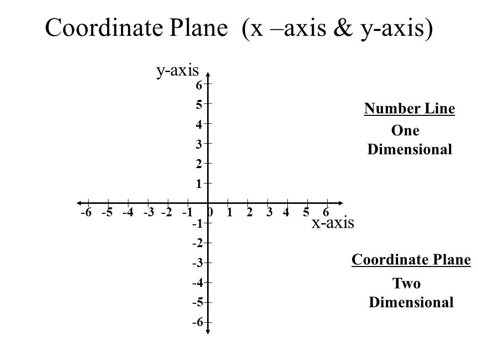 Number Line One Dimensional Coordinate Plane Two Dimensional x-axis y-axis Coordinate Plane (x –axis & y-axis)