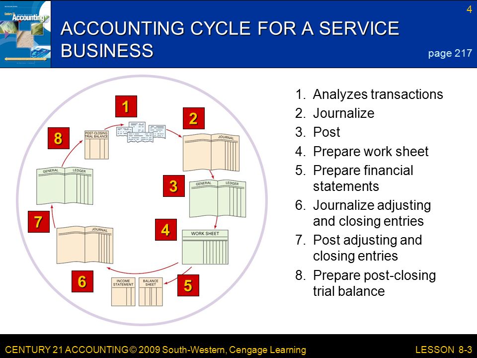 CENTURY 21 ACCOUNTING © 2009 South-Western, Cengage Learning 4 LESSON 8-3 ACCOUNTING CYCLE FOR A SERVICE BUSINESS page Prepare post-closing trial balance 7.Post adjusting and closing entries 6.Journalize adjusting and closing entries 5.Prepare financial statements 4.Prepare work sheet 3.Post 2.Journalize 1.Analyzes transactions