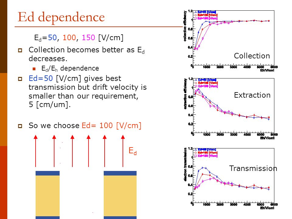 Ed dependence  Collection becomes better as E d decreases.