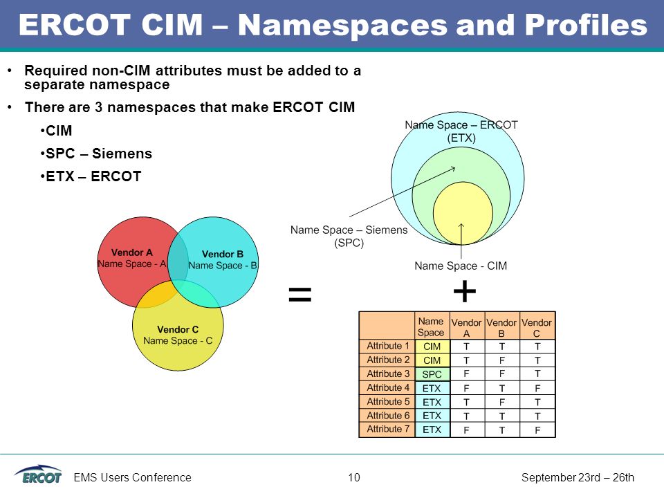 EMS Users Conference 10 September 23rd – 26th ERCOT CIM – Namespaces and Profiles Required non-CIM attributes must be added to a separate namespace There are 3 namespaces that make ERCOT CIM CIM SPC – Siemens ETX – ERCOT