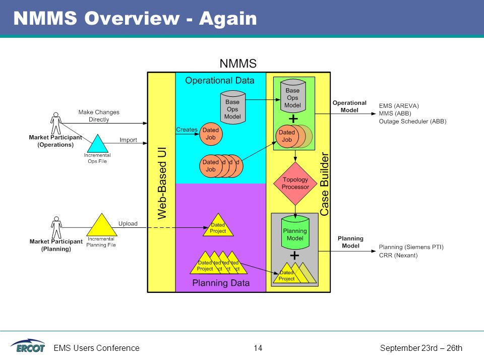 EMS Users Conference 14 September 23rd – 26th NMMS Overview - Again