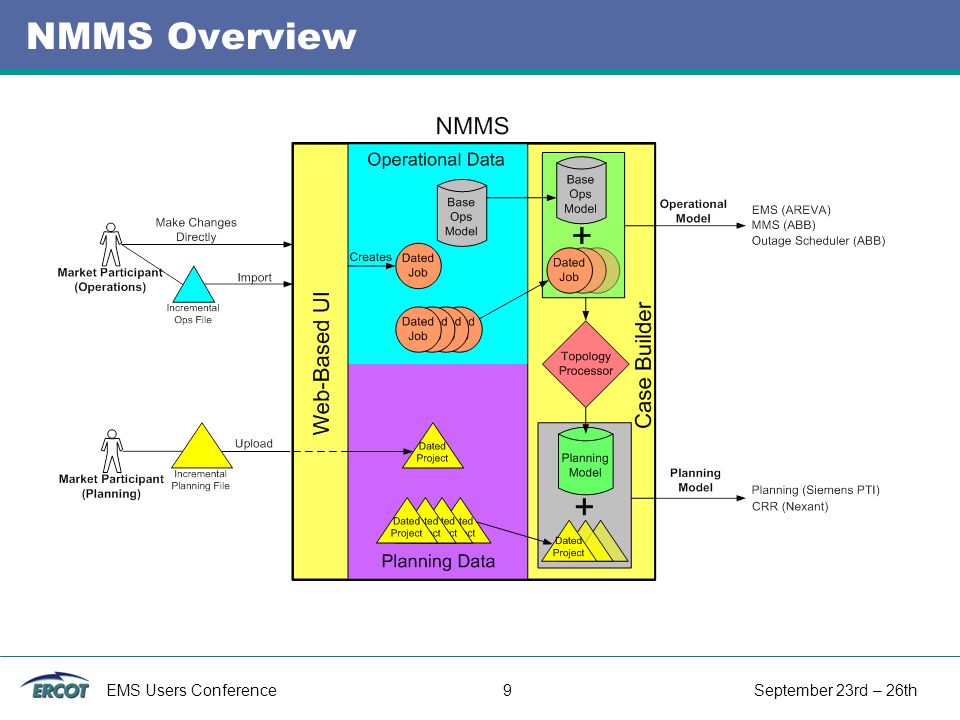 EMS Users Conference 9 September 23rd – 26th NMMS Overview