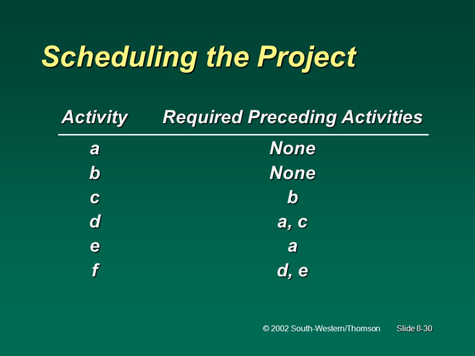 © 2002 South-Western/Thomson Slide 8-30 Scheduling the Project ActivityRequired Preceding Activities aNone bNone cb da, c ea fd, e