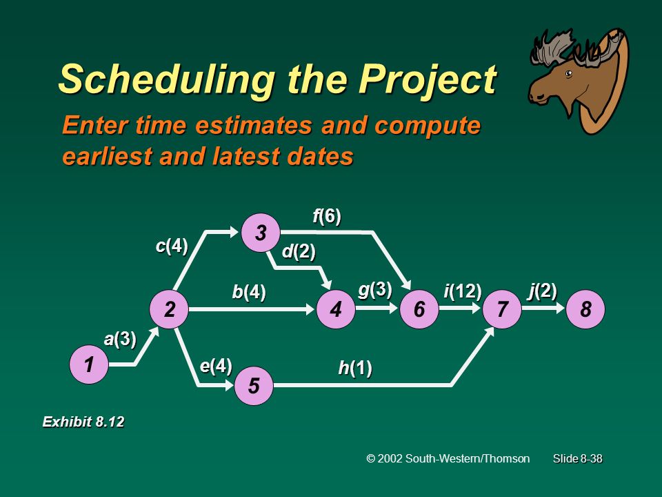 © 2002 South-Western/Thomson Slide 8-38 Scheduling the Project Enter time estimates and compute earliest and latest dates a(3) b(4) c(4) e(4) d(2) f(6) g(3) h(1) i(12) j(2) Exhibit 8.12