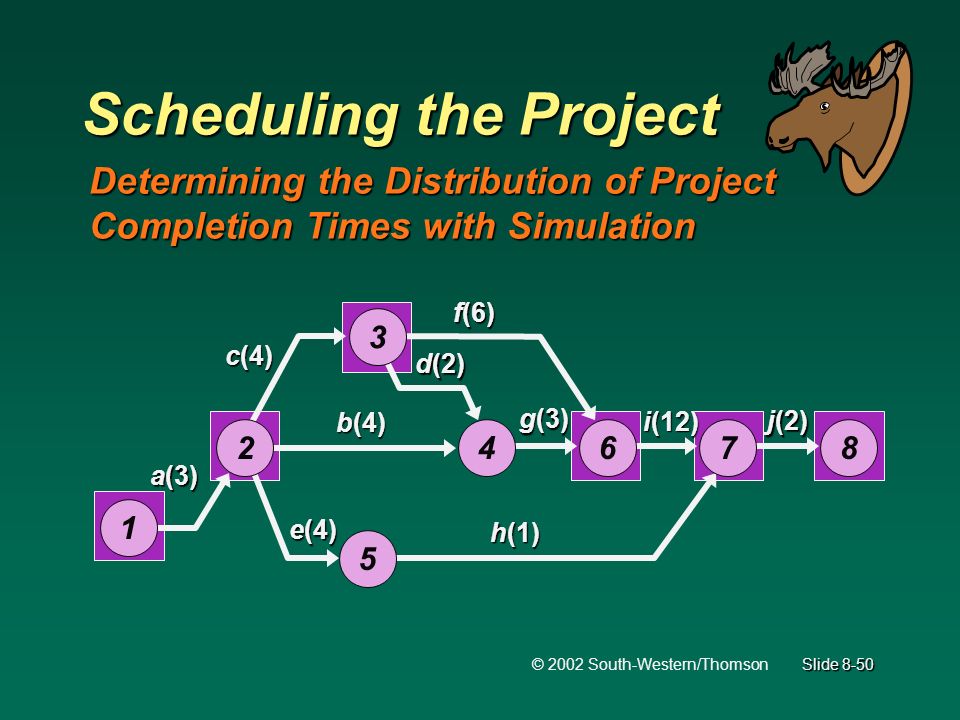 © 2002 South-Western/Thomson Slide 8-50 Scheduling the Project Determining the Distribution of Project Completion Times with Simulation a(3) b(4) c(4) e(4) d(2) f(6) g(3) h(1) i(12) j(2)