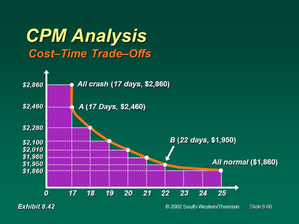 © 2002 South-Western/Thomson Slide 8-66 CPM Analysis Cost–Time Trade–Offs $2,860$2,460$2,280$2,100$2,010$1,980$1,950$1,860 All crash (17 days, $2,860) All normal ($1,860) A (17 Days, $2,460) B (22 days, $1,950) Exhibit 8.42