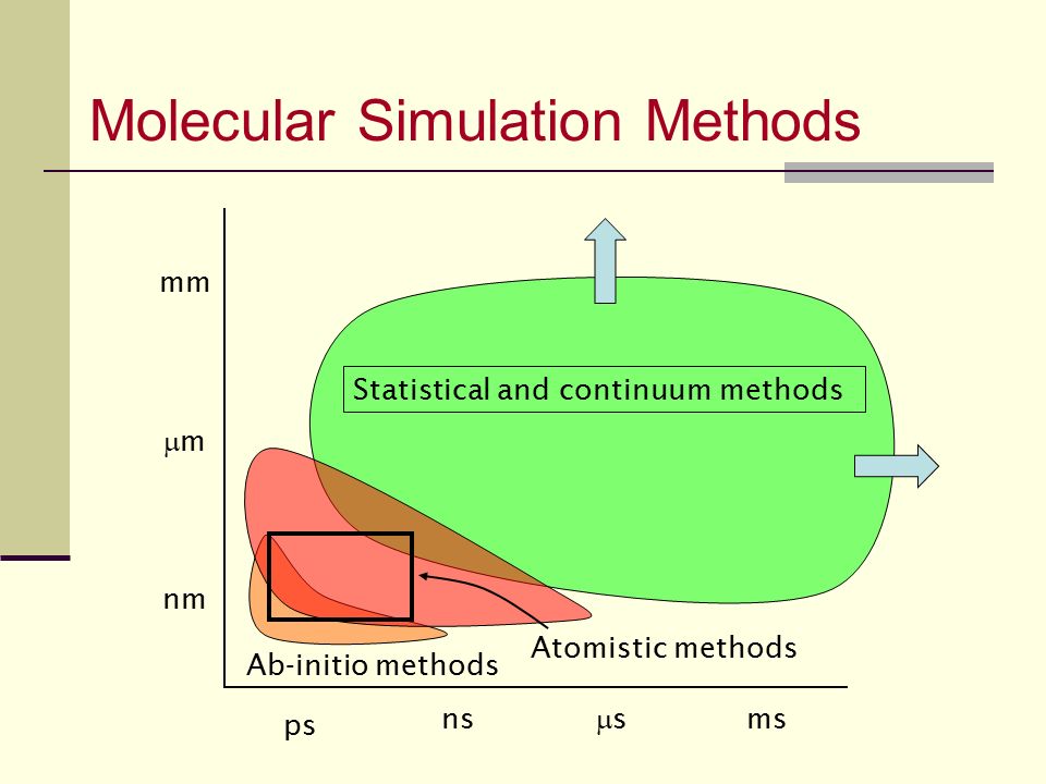 Simulation methods. SIMS method.