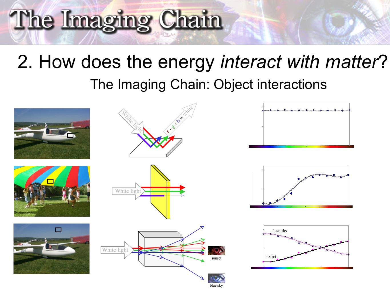 The Imaging Chain: Object interactions 2. How does the energy interact with matter