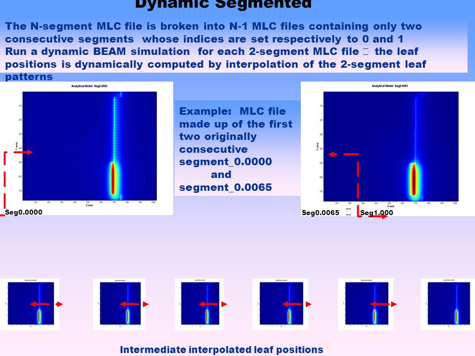 Dynamic Segmented The N-segment MLC file is broken into N-1 MLC files containing only two consecutive segments whose indices are set respectively to 0 and 1 Run a dynamic BEAM simulation for each 2-segment MLC file  the leaf positions is dynamically computed by interpolation of the 2-segment leaf patterns Seg Seg  Seg1.000 Example: MLC file made up of the first two originally consecutive segment_ and segment_ Intermediate interpolated leaf positions