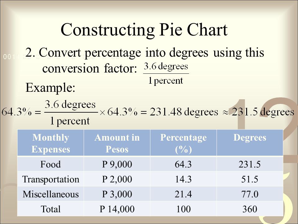 Convert Percentage To Degrees Pie Chart