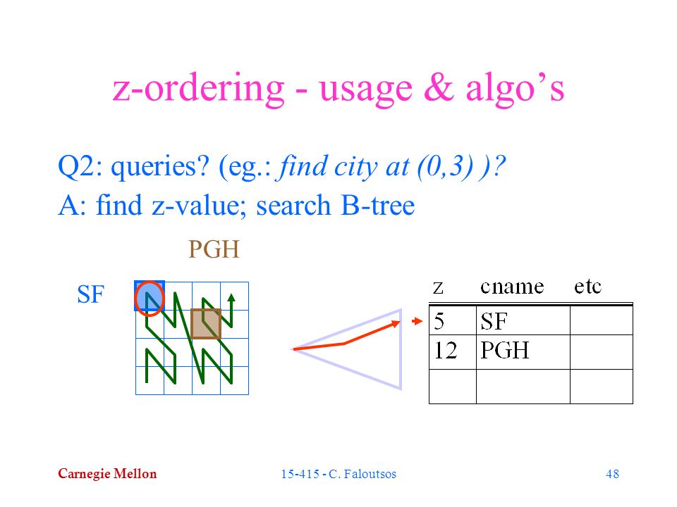 Carnegie Mellon C. Faloutsos48 z-ordering - usage & algo’s Q2: queries.