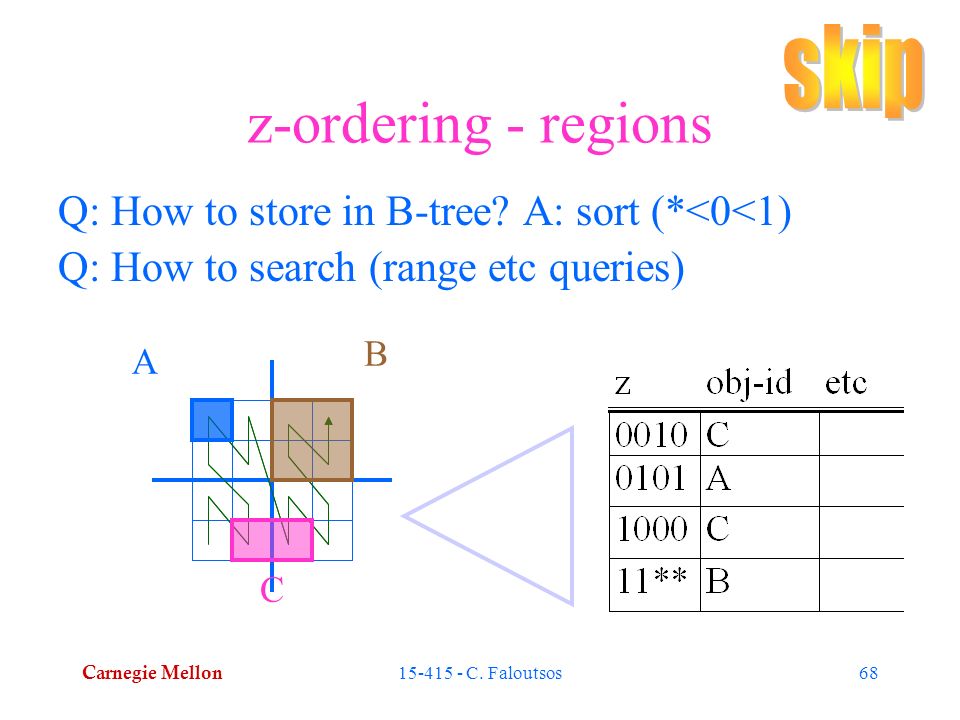 Carnegie Mellon C. Faloutsos68 z-ordering - regions Q: How to store in B-tree.