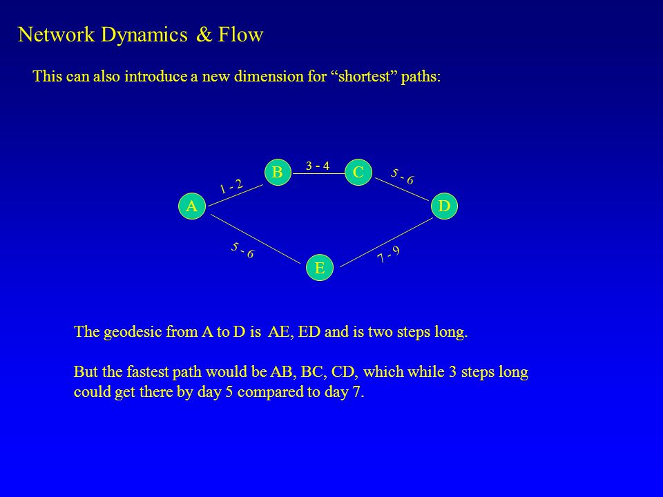 Network Dynamics & Flow This can also introduce a new dimension for shortest paths: A BC D E The geodesic from A to D is AE, ED and is two steps long.
