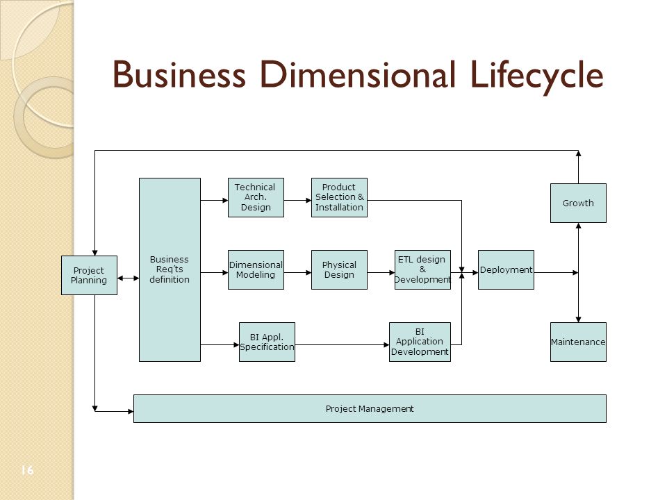 Business Dimensional Lifecycle 16 Project Planning Business Req’ts definition Technical Arch.