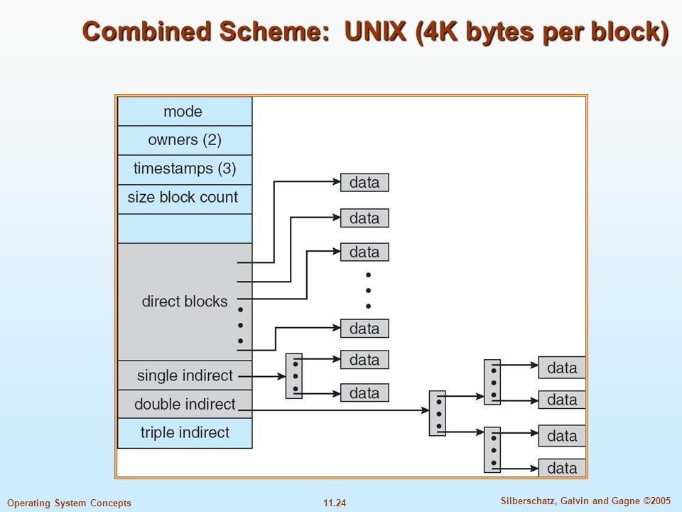 11.24 Silberschatz, Galvin and Gagne ©2005 Operating System Concepts Combined Scheme: UNIX (4K bytes per block)