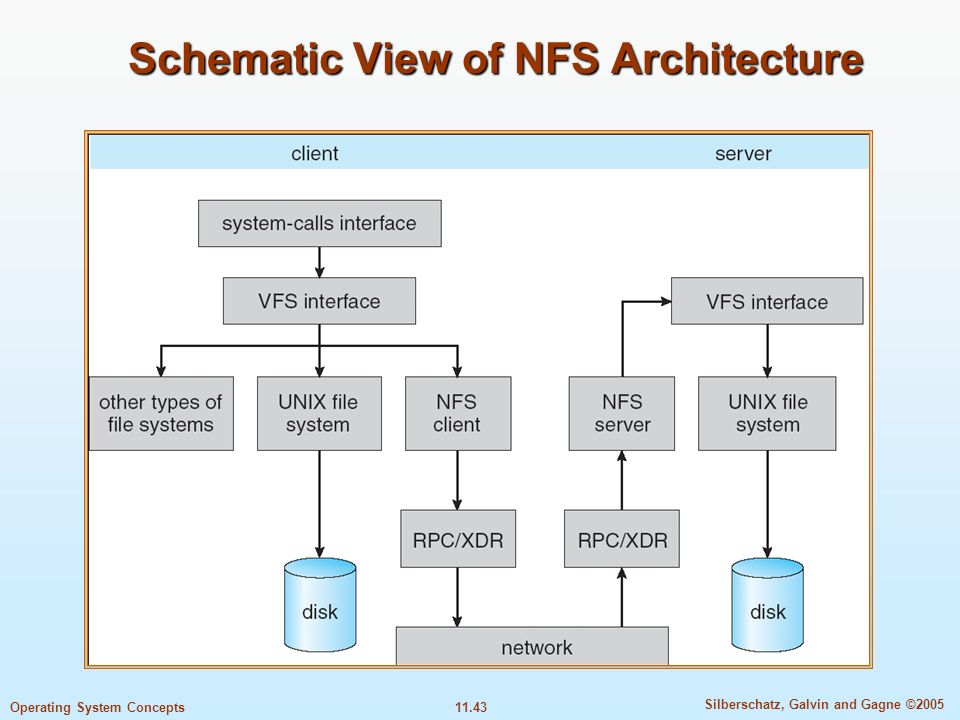 11.43 Silberschatz, Galvin and Gagne ©2005 Operating System Concepts Schematic View of NFS Architecture