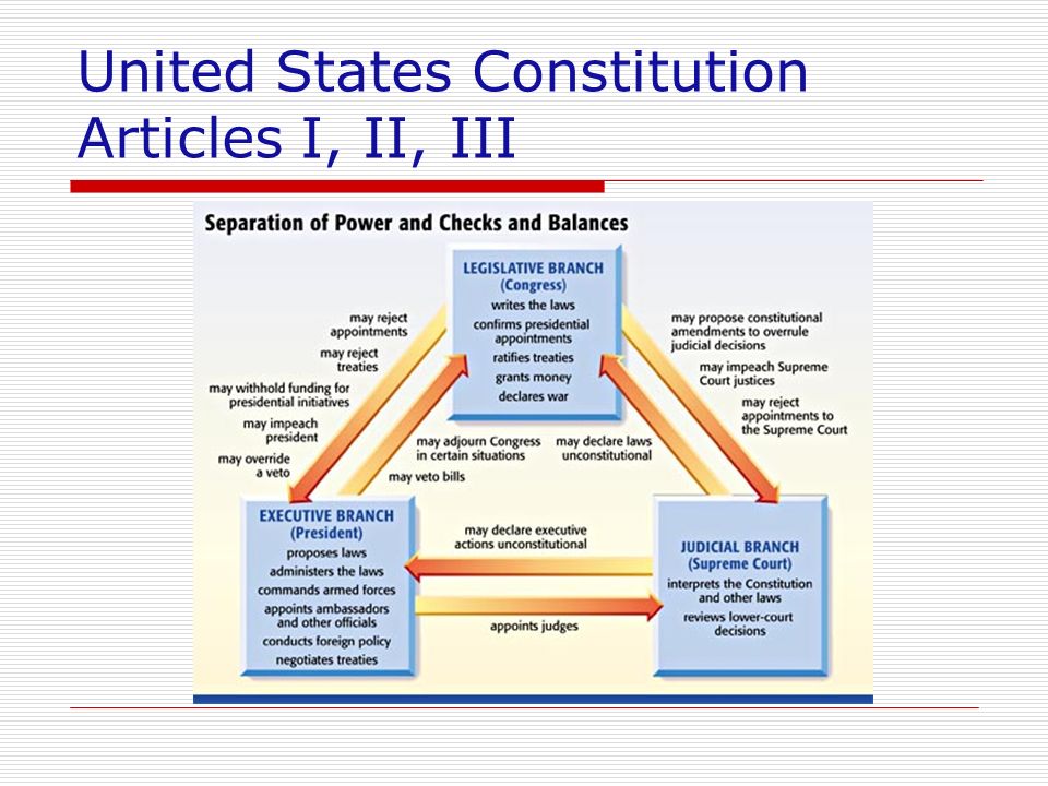 United States Constitution Articles I, II, III
