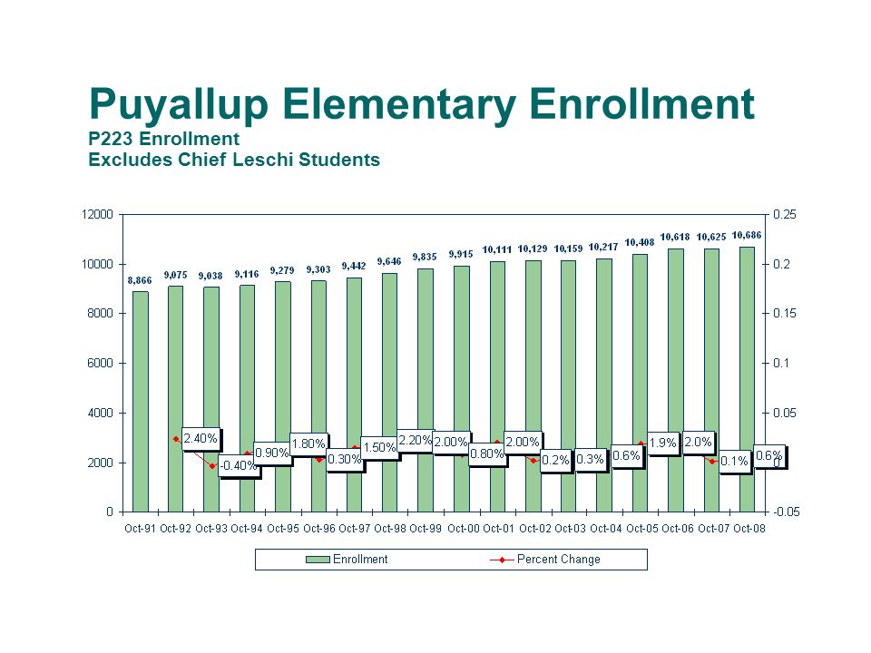 Puyallup Elementary Enrollment P223 Enrollment Excludes Chief Leschi Students