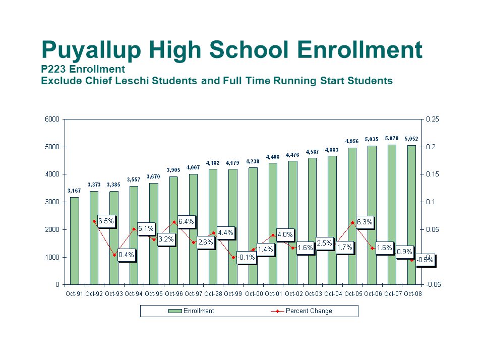 Puyallup High School Enrollment P223 Enrollment Exclude Chief Leschi Students and Full Time Running Start Students