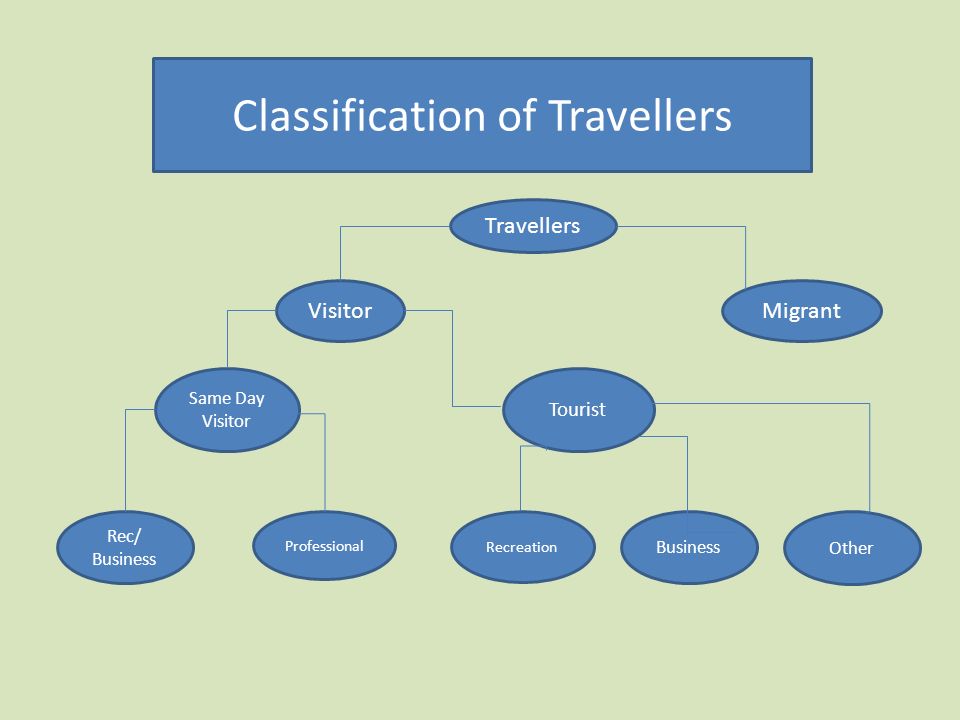 Kind of tour. Classification of Tourism. Classification красивая картинка. Travel vs Tourism разница. Types of Tourism destinations.