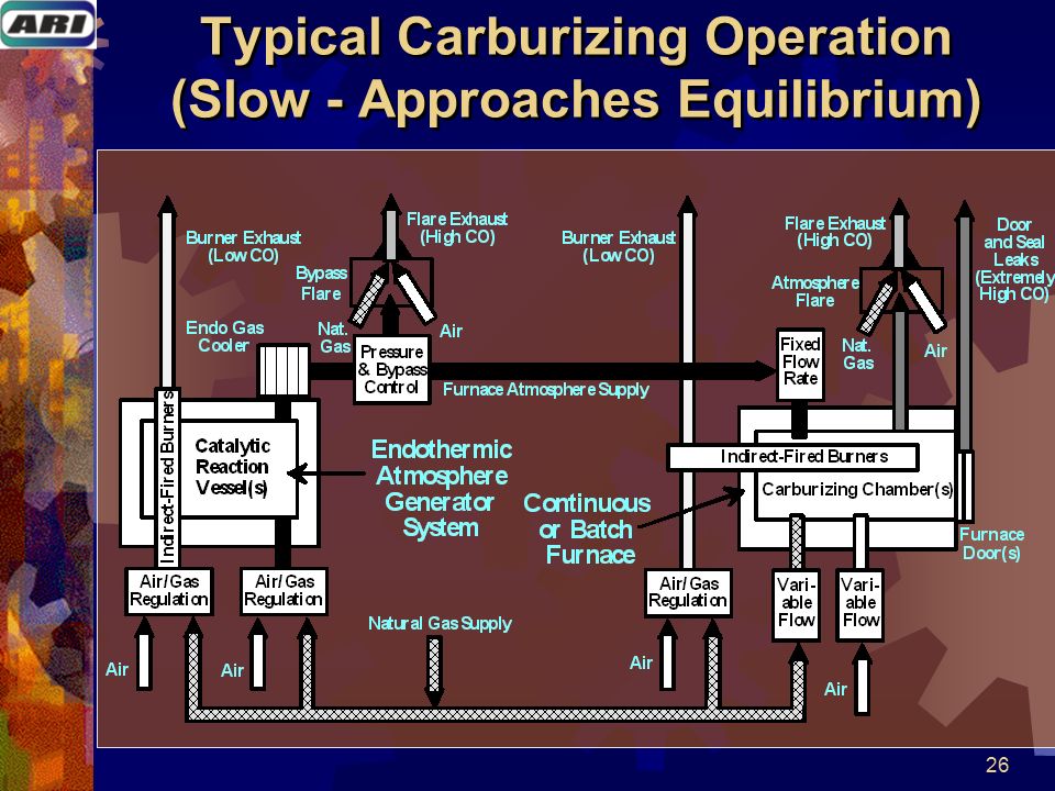 26 Typical Carburizing Operation (Slow - Approaches Equilibrium)