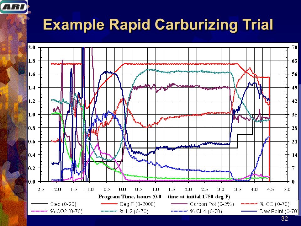 32 Example Rapid Carburizing Trial