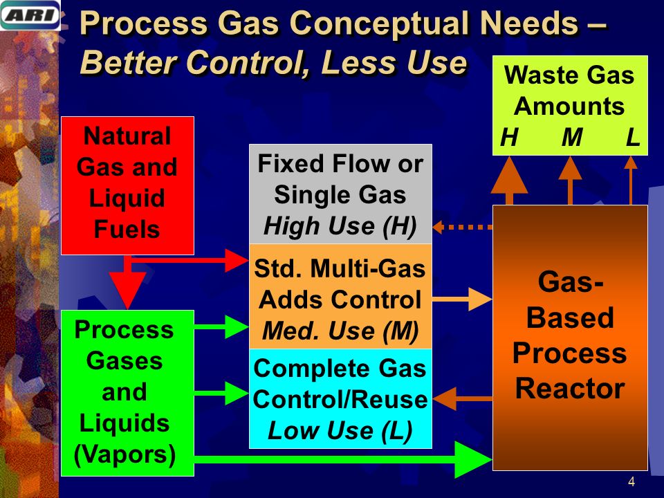 4 Process Gas Conceptual Needs – Better Control, Less Use Fixed Flow or Single Gas High Use (H) Std.