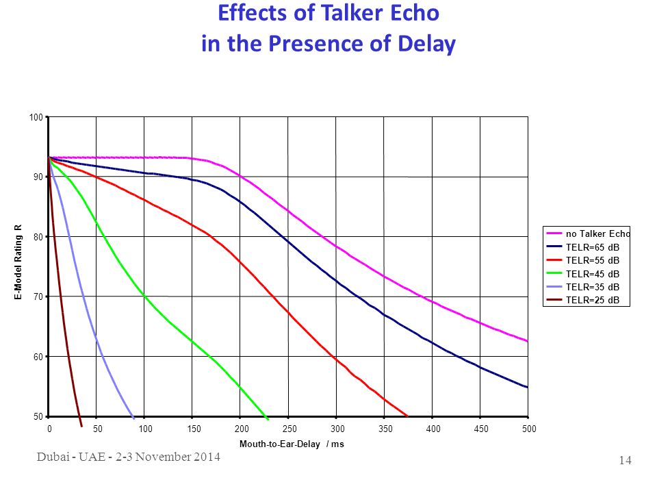 Dubai - UAE November Mouth-to-Ear-Delay / ms E-Model Rating R no Talker Echo TELR=65 dB TELR=55 dB TELR=45 dB TELR=35 dB TELR=25 dB Effects of Talker Echo in the Presence of Delay