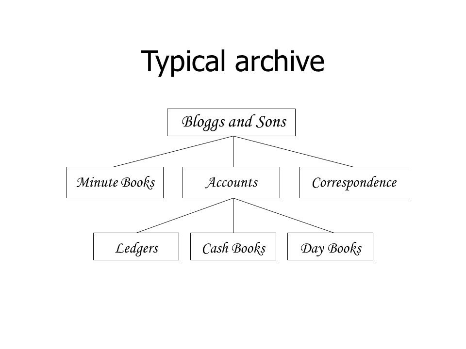 Typical archive Bloggs and Sons Minute BooksAccountsCorrespondence