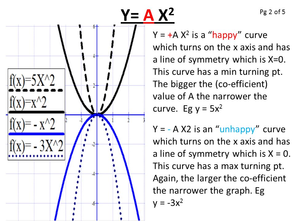 Quadratic Equations Investigate What The Following Quadratics Look Like Y Ax 2 Y Ax 2 C Y A X B 2 Y X A X B Pg 1 Of Ppt Download