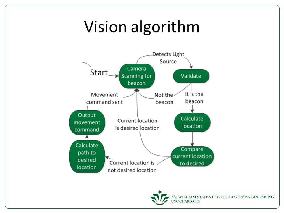 Vision algorithm