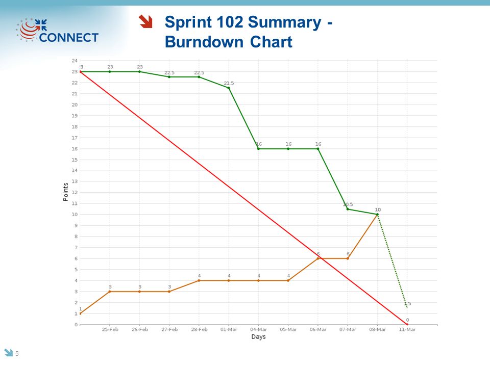 Sprint 102 Summary - Burndown Chart 5