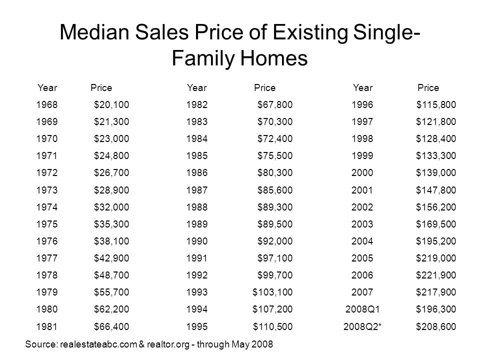Median Sales Price of Existing Single- Family Homes Source: realestateabc.com & realtor.org - through May 2008 YearPriceYearPriceYearPrice 1968$20, $67, $115, $21, $70, $121, $23, $72, $128, $24, $75, $133, $26, $80, $139, $28, $85, $147, $32, $89, $156, $35, $89, $169, $38, $92, $195, $42, $97, $219, $48, $99, $221, $55, $103, $217, $62, $107, Q1$196, $66, $110, Q2*$208,600