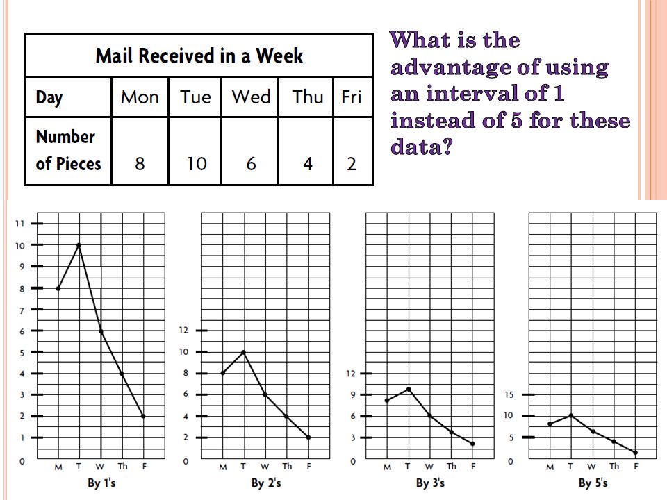 Graph It! Worksheet (Scaled Intervals)