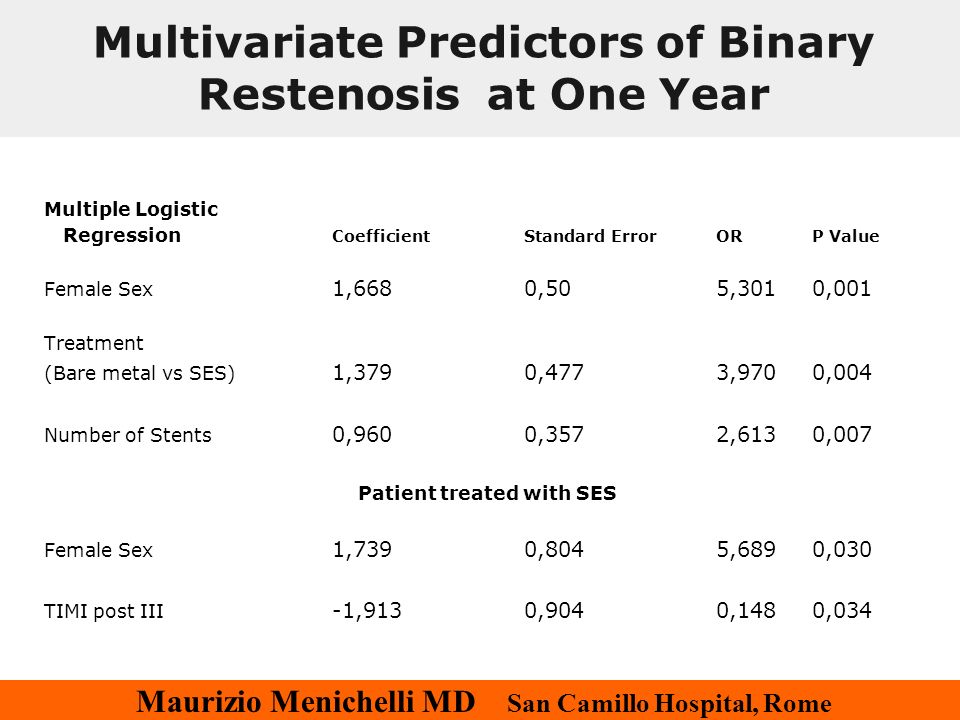 Maurizio Menichelli MD San Camillo Hospital, Rome Multivariate Predictors of Binary Restenosis at One Year Multiple Logistic Regression Coefficient Standard ErrorORP Value Female Sex 1,6680,505,3010,001 Treatment (Bare metal vs SES) 1,3790,4773,9700,004 Number of Stents 0,9600,3572,6130,007 Patient treated with SES Female Sex 1,7390,8045,6890,030 TIMI post III -1,9130,9040,1480,034