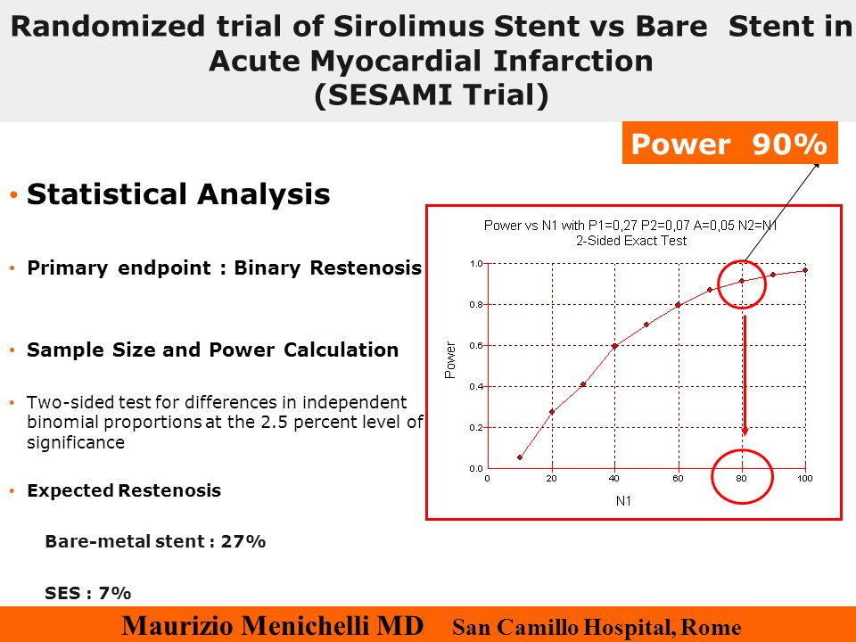 Maurizio Menichelli MD San Camillo Hospital, Rome Statistical Analysis Primary endpoint : Binary Restenosis Sample Size and Power Calculation Two-sided test for differences in independent binomial proportions at the 2.5 percent level of significance Expected Restenosis Bare-metal stent : 27% SES : 7% Power 90% Randomized trial of Sirolimus Stent vs Bare Stent in Acute Myocardial Infarction (SESAMI Trial)