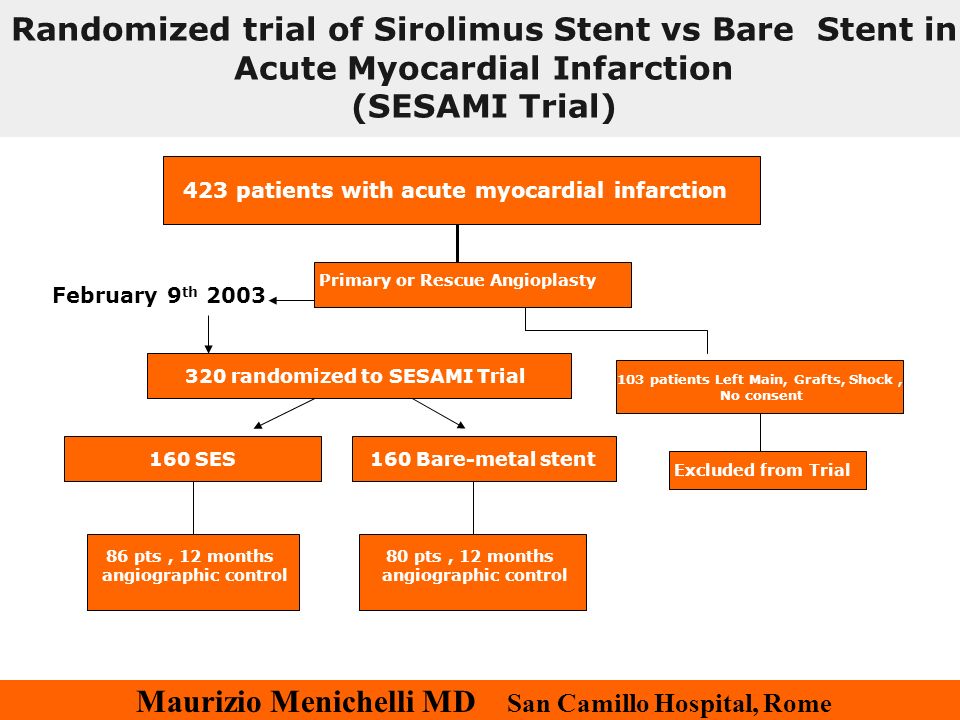 Maurizio Menichelli MD San Camillo Hospital, Rome Primary or Rescue Angioplasty 320 randomized to SESAMI Trial 160 SES 103 patients Left Main, Grafts, Shock, No consent 160 Bare-metal stent 86 pts, 12 months angiographic control 423 patients with acute myocardial infarction Excluded from Trial 80 pts, 12 months angiographic control February 9 th 2003 Randomized trial of Sirolimus Stent vs Bare Stent in Acute Myocardial Infarction (SESAMI Trial)