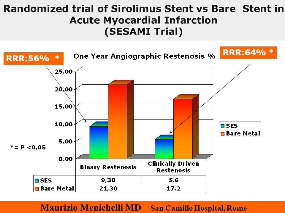 Maurizio Menichelli MD San Camillo Hospital, Rome RRR:56% * RRR:64% * *= P <0,05 Randomized trial of Sirolimus Stent vs Bare Stent in Acute Myocardial Infarction (SESAMI Trial)