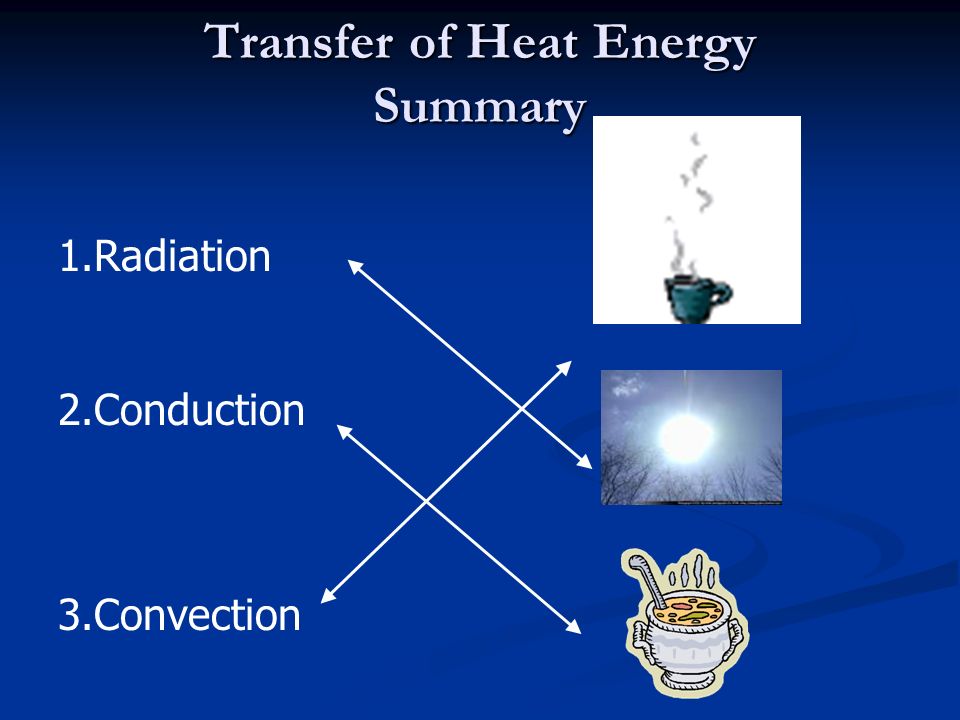 Transfer of Heat Energy Summary 1.Radiation 2.Conduction 3.Convection